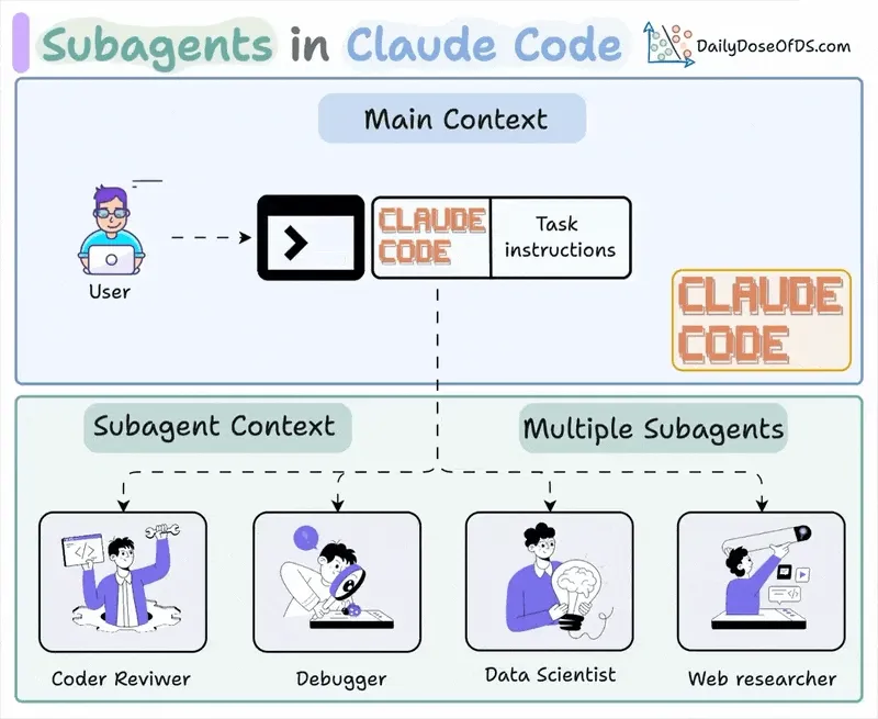 Subagent