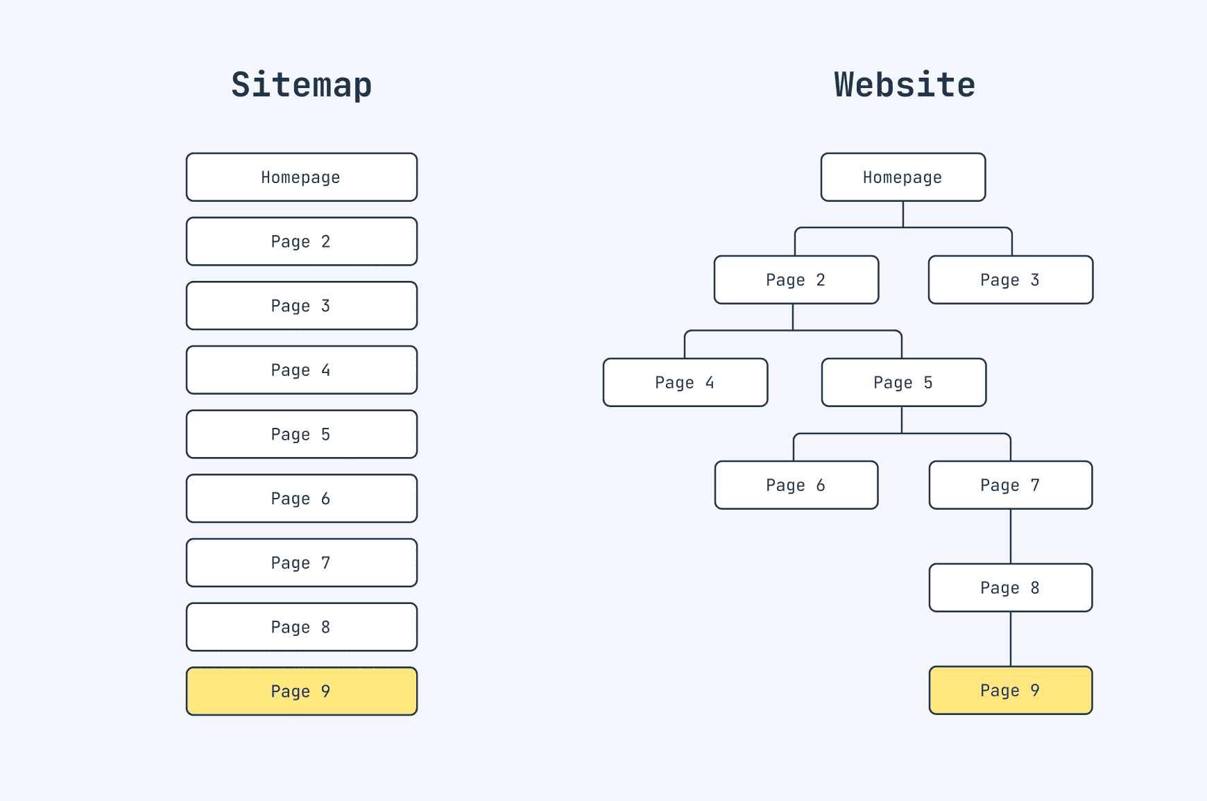 웹사이트 계층 구조와 Sitemap의 차이