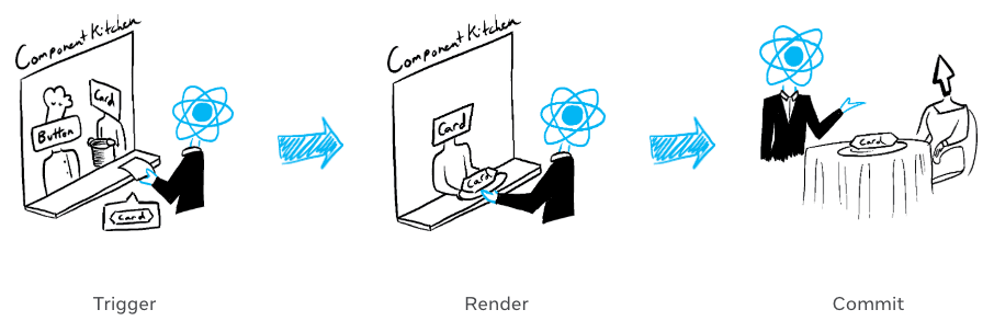 React의 Trigger, Render, Commit 단계