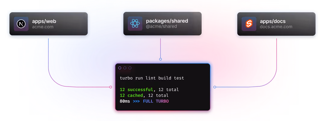 Turborepo의 Task Cache